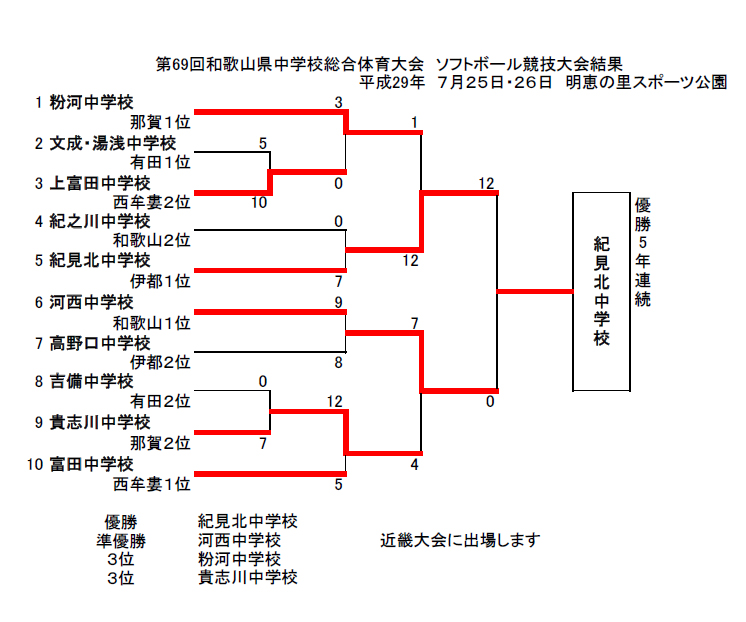 第３１回和歌山・滋賀・奈良三県中学生ソフトボール選手権大会 和歌山県予選